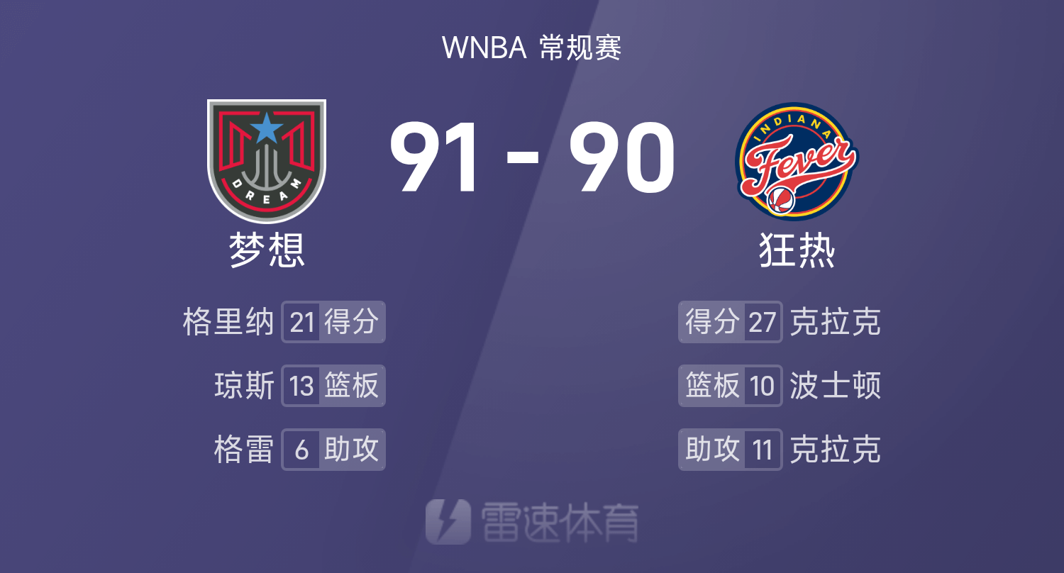 🏀WNBA战报：格里纳21分8板，克拉克27分11助，梦想91-90险胜狂热