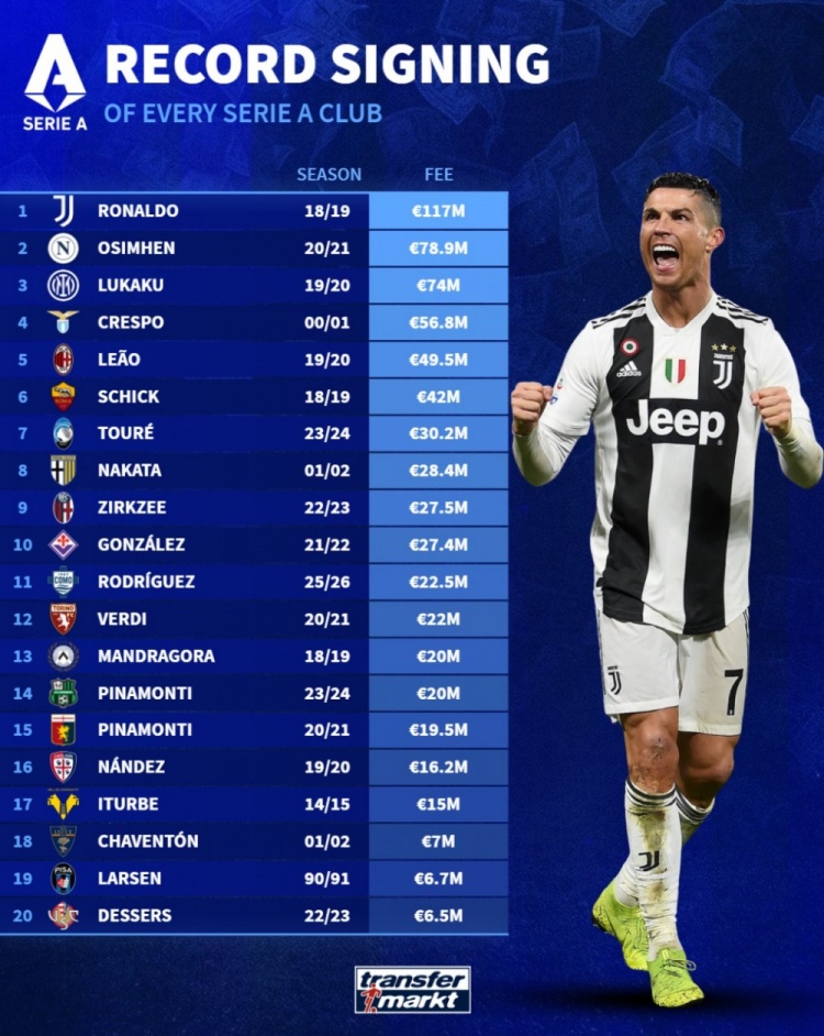 半岛体育注册网址-意甲各队标王：尤文1.17亿欧签C罗第一 奥斯梅恩、卢卡库二三位