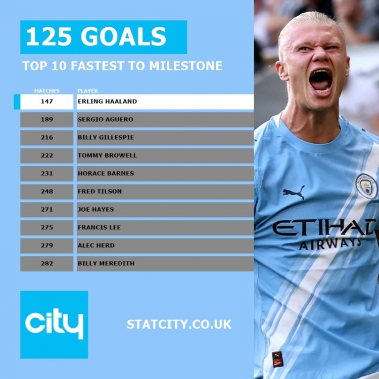 半岛体育注册网址-哈兰德147场比赛达成125球曼城队史最快，比阿圭罗少用42场