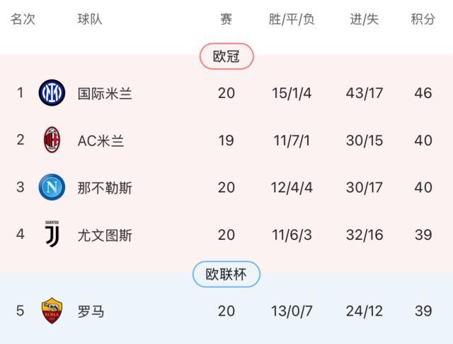 半岛体育注册网址-国米通杀意甲下半区！虐菜强是否等于真的强？